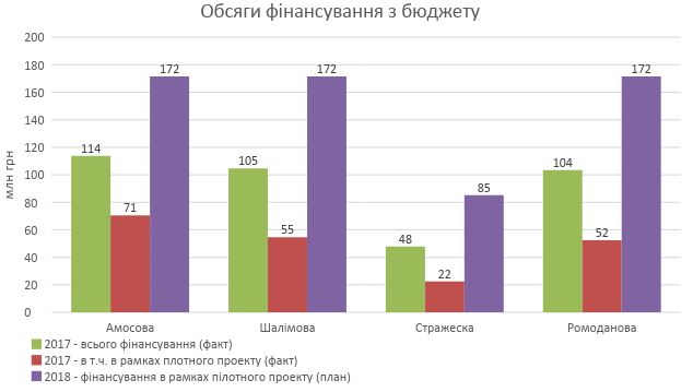 Минфин отчитался о реализации пилотного проекта в медицине
